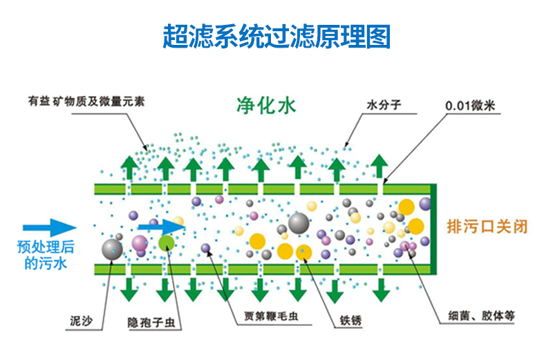 15T/时（(每小时15吨)超滤净水设备 满足200至300人生活用水